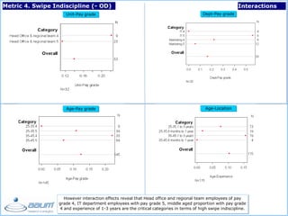 - 20 -
Unit-Pay grade
Age-Pay grade Age-Location
Dept-Pay grade
Metric 4. Swipe Indiscipline (- OD) Interactions
However interaction effects reveal that Head office and regional team employees of pay
grade 4, IT department employees with pay grade 5, middle aged proportion with pay grade
4 and experience of 1-3 years are the critical categories in terms of high swipe indiscipline.
 