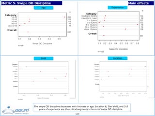 - 22 -
Age
Shift Location
Experience
Metric 5. Swipe OD Discipline Main effects
The swipe OD discipline decreases with increase in age. Location 6, Gen shift, and 3-5
years of experience are the critical segments in terms of swipe OD discipline.
 