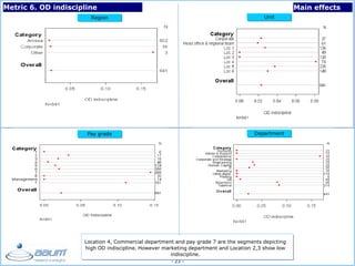 - 23 -
Region
Pay grade Department
Unit
Metric 6. OD indiscipline Main effects
Location 4, Commercial department and pay grade 7 are the segments depicting
high OD indiscipline. However marketing department and Location 2,3 show low
indiscipline.
 
