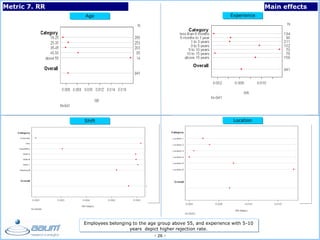 - 26 -
Age
Shift Location
Experience
Metric 7. RR Main effects
Employees belonging to the age group above 55, and experience with 5-10
years depict higher rejection rate.
 