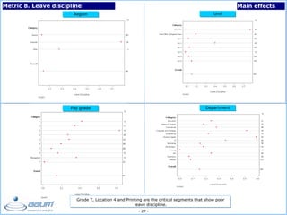 - 27 -
Metric 8. Leave discipline Main effects
Region
Pay grade Department
Unit
Grade T, Location 4 and Printing are the critical segments that show poor
leave discipline.
 