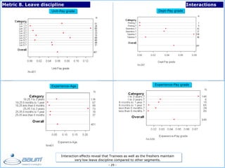 - 29 -
Unit-Pay grade
Experience-Age Experience-Pay grade
Dept-Pay grade
Metric 8. Leave discipline Interactions
Interaction effects reveal that Trainees as well as the freshers maintain
very low leave discipline compared to other segments.
 