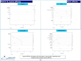 - 30 -
Metric 9. Leave affinity Main effects
Region
Pay grade Department
Unit
Leave affinity increases with decrease in pay grade. Seamless and
Tubeline show greater leave affinity.
 