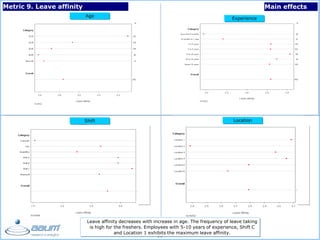 - 31 -
Metric 9. Leave affinity Main effects
Age
Shift Location
Experience
Leave affinity decreases with increase in age. The frequency of leave taking
is high for the freshers. Employees with 5-10 years of experience, Shift C
and Location 1 exhibits the maximum leave affinity.
 