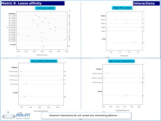 - 32 -
Metric 9. Leave affinity Interactions
Unit-pay grade
Pay grade-Experience Age group-Experience
Dept-Pay grade
However interactions do not reveal any interesting patterns.
 