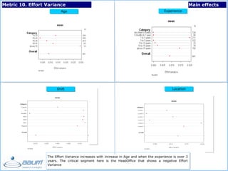 - 34 -
Metric 10. Effort Variance Main effects
Age
Shift Location
Experience
The Effort Variance increases with increase in Age and when the experience is over 3
years. The critical segment here is the HeadOffice that shows a negative Effort
Variance
 