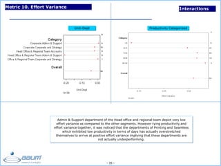 - 35 -
Interactions
Admin & Support department of the Head office and regional team depict very low
effort variance as compared to the other segments. However tying productivity and
effort variance together, it was noticed that the departments of Printing and Seamless
which exhibited low productivity in terms of days has actually overstretched
themselves to arrive at positive effort variance implying that these departments are
not actually underperforming.
Metric 10. Effort Variance
Unit-Dept Productivity Categorized
 
