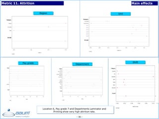 - 36 -
Metric 11. Attrition Main effects
Region
Pay grade Department
Unit
Shift
Location 6, Pay grade 7 and Departments Laminator and
Printing show very high attrition rate.
 