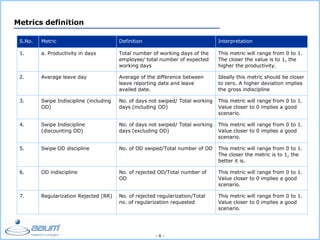 - 6 -
S.No. Metric Definition Interpretation
1. a. Productivity in days Total number of working days of the
employee/ total number of expected
working days
This metric will range from 0 to 1.
The closer the value is to 1, the
higher the productivity.
2. Average leave day Average of the difference between
leave reporting date and leave
availed date.
Ideally this metric should be closer
to zero. A higher deviation implies
the gross indiscipline
3. Swipe Indiscipline (including
OD)
No. of days not swiped/ Total working
days (including OD)
This metric will range from 0 to 1.
Value closer to 0 implies a good
scenario.
4. Swipe Indiscipline
(discounting OD)
No. of days not swiped/ Total working
days (excluding OD)
This metric will range from 0 to 1.
Value closer to 0 implies a good
scenario.
5. Swipe OD discipline No. of OD swiped/Total number of OD This metric will range from 0 to 1.
The closer the metric is to 1, the
better it is.
6. OD indiscipline No. of rejected OD/Total number of
OD
This metric will range from 0 to 1.
Value closer to 0 implies a good
scenario.
7. Regularization Rejected (RR) No. of rejected regularization/Total
no. of regularization requested
This metric will range from 0 to 1.
Value closer to 0 implies a good
scenario.
Metrics definition
 