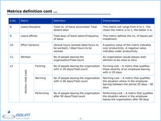 - 7 -
Metrics definition cont …
S.No. Metric Definition Interpretation
8. Leave Discipline Total no. of leave accounted/ Total
absent days
This metric will range from 0 to 1. The
closer the metric is to 1, the better it is.
9. Leave affinity Total days of leave taken/Frequency
of leave
This metric defines the no. of leaves per
installment.
10. Effort Variance (Actual hours worked-Ideal hours to
be worked) / Ideal hours to be
worked
A positive value of the metric indicates
over productivity. A negative value
indicates under productivity.
11. Attrition No of people leaving the
organization/Total count
An organization would always wish
attrition to be close to Zero
12 Forming No of people leaving the organization
with in 20 days/Total count
Forming cost – A metric that qualifies
these severity of an employee leaving
with in 20 days
Norming No of people leaving the organization
with in 90 days/Total count
Norming cost – A metric that qualifies
the situation where in the employee
leaving between the period 20 days - 90
days
Performing No of people leaving the organization
after 90 days/Total count
Performing cost – A metric that qualifies
the situation where in the employee
leaves the organization after 90 days
Attritionchildcosts
 
