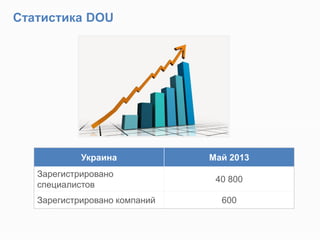 Украина Май 2013
Зарегистрировано
специалистов
40 800
Зарегистрировано компаний 600
Статистика DOU
 