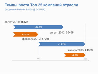 +34.9%
август 2011: 15127
август 2012: 20408
+19.2%
февраль 2012: 17905
январь 2013: 21353
+4.6%
+18.3%
2012 2013
Темпы роста Топ 25 компаний отрасли
(по данным Рейтинг Топ-25 @ DOU.UA)
 