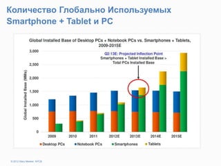 Количество Глобально Используемых
Smartphone + Tablet и PC
© 2012 Mary Meeker, KPCB
 