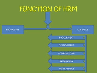 FUNCTION OF HRM
MANEGERIAL OPERATIVE
PROCURMENT
DEVELOPMENT
COMPENSATION
INTEGRATION
MAINTANANCE
 