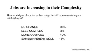 Jobs are Increasing in their Complexity
How would you characterize the change in skill requirements in your
establishment?
Source: Osterman, 1992
 
