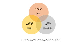 ‫مهارت‬
Skill
‫دانش‬
Knowledge
‫توانايی‬
Ability
‫است‬ ‫مهارت‬ ‫و‬ ‫توانايي‬ ،‫دانش‬ ‫از‬ ‫تركيبي‬ ‫نيازمند‬ ‫شغل‬ ‫هر‬.
 