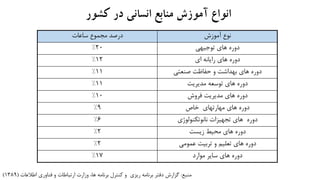 ‫کشور‬ ‫در‬ ‫انسانی‬ ‫منابع‬ ‫آموزش‬ ‫انواع‬
‫ساعات‬ ‫مجموع‬ ‫درصد‬ ‫آموزش‬ ‫نوع‬
20% ‫توجيهي‬ ‫هاي‬ ‫دوره‬
12% ‫اي‬ ‫رايانه‬ ‫هاي‬ ‫دوره‬
11% ‫صنعتي‬ ‫حفاظت‬ ‫و‬ ‫بهداشت‬ ‫هاي‬ ‫دوره‬
11% ‫مديريت‬ ‫توسعه‬ ‫هاي‬ ‫دوره‬
10% ‫فروش‬ ‫مديريت‬ ‫هاي‬ ‫دوره‬
9% ‫خاص‬ ‫مهارتهاي‬ ‫هاي‬ ‫دوره‬
6% ‫نانوتکنولوژي‬ ‫تجهيزات‬ ‫هاي‬ ‫دوره‬
2% ‫زيست‬ ‫محيط‬ ‫هاي‬ ‫دوره‬
2% ‫عمومي‬ ‫تربيت‬ ‫و‬ ‫تعليم‬ ‫هاي‬ ‫دوره‬
17% ‫موارد‬ ‫ساير‬ ‫هاي‬ ‫دوره‬
‫منبع‬:‫دفتر‬ ‫گزارش‬‫برنامه‬ ‫كنترل‬ ‫و‬ ‫ريزي‬ ‫برنامه‬‫اطالعات‬ ‫فناوري‬ ‫و‬ ‫ارتباطات‬ ‫وزارت‬ ،‫ها‬(1389)
 