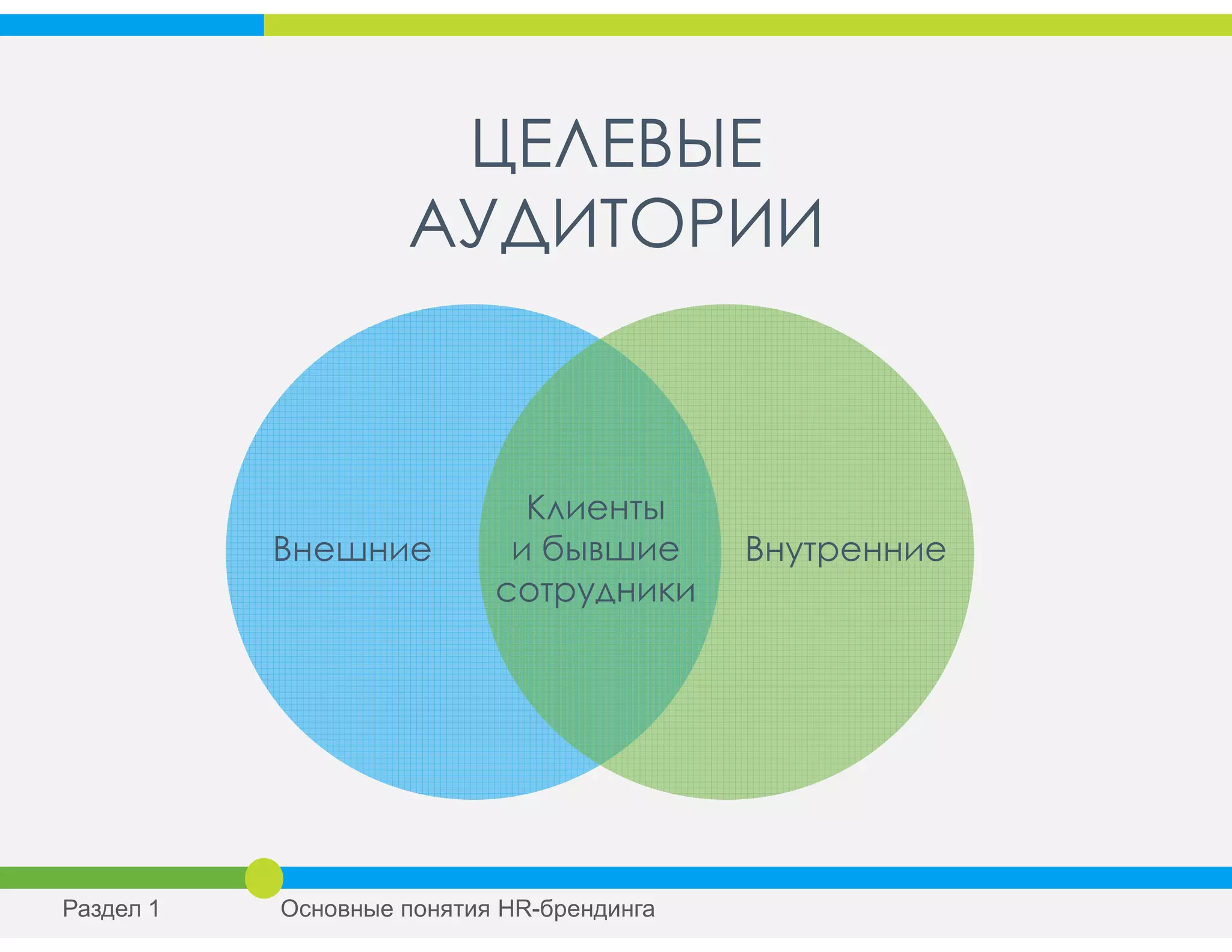 Внешние Внутренние
Клиенты
и бывшие
сотрудники
ЦЕЛЕВЫЕ
АУДИТОРИИ
Раздел 1 Основные понятия HR-брендинга
 