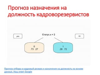 Прогноз назначения на
должность кадроворезервистов
Прогноз отбора в кадровый резерв и назначения на должность на основе
данных. Наш ответ Google
 