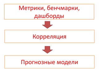 Метрики, бенчмарки,
дашборды
Корреляция
Прогнозные модели
 