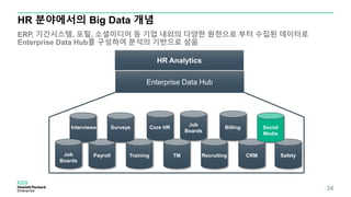 Enterprise Data Hub
HR Analytics
Core HR
Payroll CRMRecruitingTMTraining Safety
Job
Boards
Social
Media
Surveys Billing
Job
Boards
Interviews
HR 분야에서의 Big Data 개념
ERP, 기간시스템, 포털, 소셜미디어 등 기업 내외의 다양한 원천으로 부터 수집된 데이터로
Enterprise Data Hub를 구성하여 분석의 기반으로 삼음
24
 