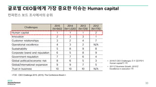 글로벌 CEO들에게 가장 중요한 이슈는 Human capital
33
• 2016년 CEO Challenges 조사 결과에서
Human capital이 1위
• 2011년 Business Growth, 2010년
Excellence in execution 1위
컨퍼런스 보드 조사에서의 순위
<자료 : CEO Challenge 2015. (2015). The Conference Board.>
 