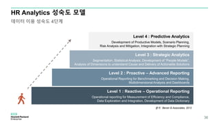 HR Analytics 성숙도 모델
데이터 이용 성숙도 4단계
36
출처 : Bersin & Associates, 2012
Level 1 : Reactive – Operational Reporting
Operational reporting for Measurement of Efficiency and Compliance,
Data Exploration and Integration, Development of Data Dictionary
Level 2 : Proactive – Advanced Reporting
Operational Reporting for Benchmarking and Decision Making,
Multidimensional Analysis and Dashboards
Level 3 : Strategic Analytics
Segmentation, Statistical Analysis, Development of “People Models”,
Analysis of Dimensions to understand Cause and Delivery of Actionable Solutions
Level 4 : Predictive Analytics
Development of Productive Models, Scenario Planning,
Risk Analysis and Mitigation, Integration with Strategic Planning
 