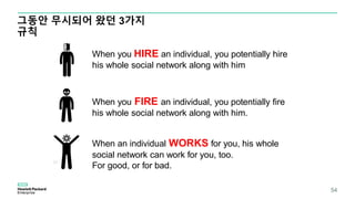 When you HIRE an individual, you potentially hire
his whole social network along with him
그동안 무시되어 왔던 3가지
규칙
When you FIRE an individual, you potentially fire
his whole social network along with him.
When an individual WORKS for you, his whole
social network can work for you, too.
For good, or for bad.
54
 
