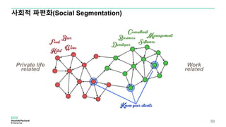 사회적 파편화(Social Segmentation)
Private life
related
Work
related
59
 