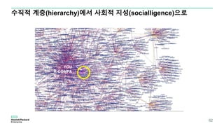 수직적 계층(hierarchy)에서 사회적 지성(socialligence)으로
YOU
R COMPA
NY
62
 