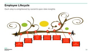HIRE
the right talents
ONBOARD
fast up to speed
WORK
better
EVALAUTE
performance
MARKETING
ambassadors
RETAIN
best people
END
relationship
Each step is enlightened by social & open data insights
Employee Lifecycle
1
2
3 4 5
6
7
64
 