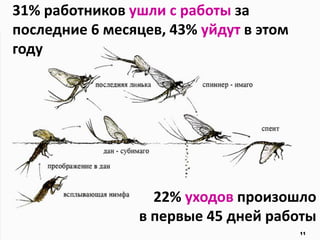 11
31% работников ушли с работы за
последние 6 месяцев, 43% уйдут в этом
году
22% уходов произошло
в первые 45 дней работы
 