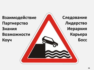 39
Следование
Лидерство
Иерархия
Карьера
Босс
Взаимодействие
Партнерство
Знания
Возможности
Коуч
 