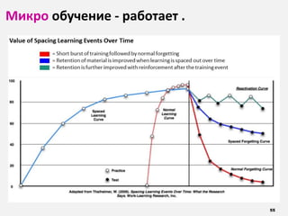 55
Микро обучение - работает .
 