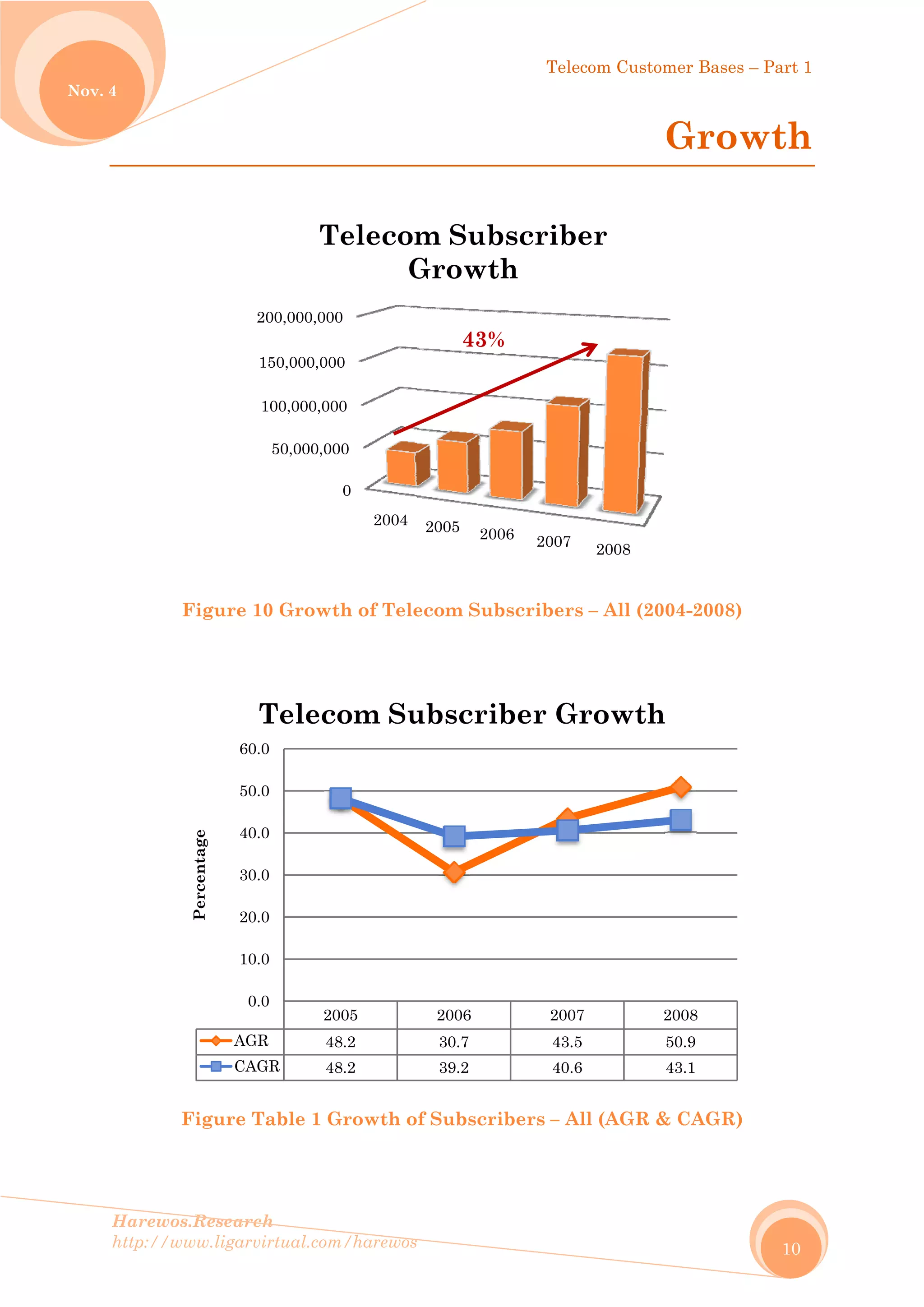 No
Harew
http://
ov. 4
wos.Resear
/www.ligar
Figure
Figure
AG
CA
0
10
20
30
40
50
60
Percentage
rch
rvirtual.com
10 Growt
Table 1 G
50,000,00
100,000,00
150,000,00
200,000,00
T
20
GR 4
AGR 4
0.0
0.0
0.0
0.0
0.0
0.0
0.0
Telec
m/harewos
th of Tele
Growth o
0
00
00
00
0
2004
Telecom
G
005
8.2
8.2
com Su
ecom Sub
f Subscri
2005 200
m Sub
Growth
43%
2006
30.7
39.2
ubscrib
Telec
bscribers
ibers – Al
06 2007
bscribe
h
%
2007
43.5
40.6
ber Gr
com Custom
G
– All (200
ll (AGR &
2008
er
2
5
4
rowth
mer Bases –
Grow
04-2008)
& CAGR)
2008
50.9
43.1
– Part 1
10
wth
 