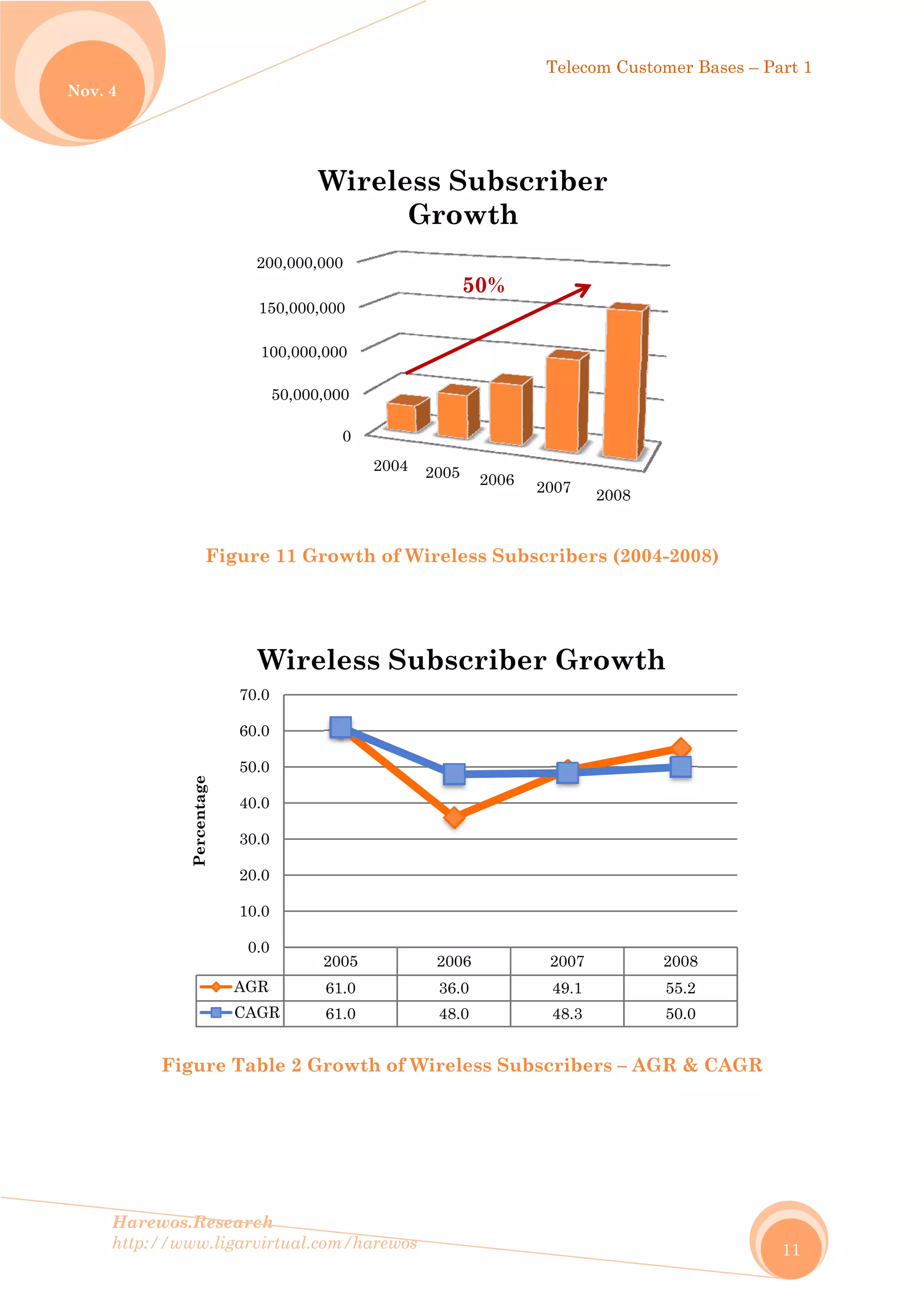 No
Harew
http://
ov. 4
F
wos.Resear
/www.ligar
Figu
Figure Ta
AG
CA
0
10
20
30
40
50
60
70
Percentage
rch
rvirtual.com
re 11 Gro
able 2 Gro
50,000,00
100,000,00
150,000,00
200,000,00
W
20
GR 6
AGR 6
0.0
0.0
0.0
0.0
0.0
0.0
0.0
0.0
Wirel
m/harewos
owth of W
owth of W
0
00
00
00
0
2004
Wireles
G
005
1.0
1.0
less Su
Wireless S
Wireless S
2005 200
ss Sub
Growth
50%
2006
36.0
48.0
ubscrib
Telec
Subscribe
Subscribe
06 2007
bscribe
h
%
2007
49.1
48.3
ber Gr
com Custom
ers (2004-
ers – AGR
2008
er
2
5
5
rowth
mer Bases –
-2008)
R & CAGR
2008
55.2
50.0
– Part 1
11
R
 