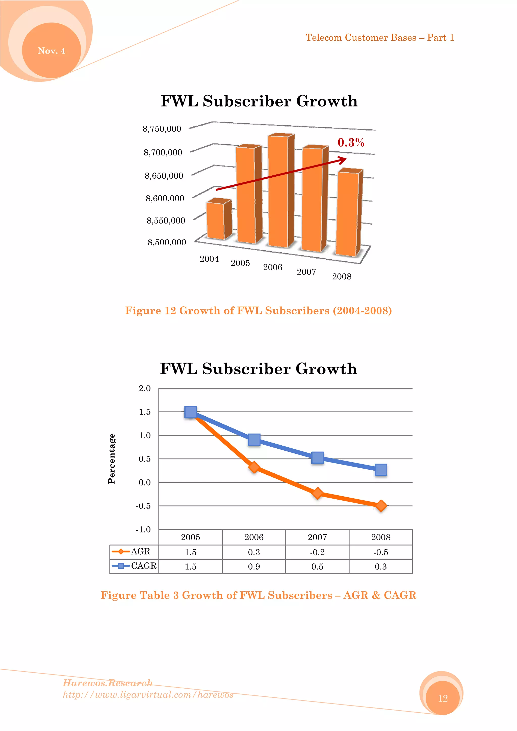 No
Harew
http://
ov. 4
wos.Resear
/www.ligar
Fig
Figure T
AG
CA
-1
-0
0
0
1
1
2
Percentage
rch
rvirtual.com
gure 12 G
Table 3 G
8,500,000
8,550,000
8,600,000
8,650,000
8,700,000
8,750,000
FW
20
GR 1
AGR 1
1.0
0.5
0.0
0.5
1.0
1.5
2.0
FW
m/harewos
Growth of
Growth of
2004 2
WL Sub
005
1.5
1.5
WL Sub
f FWL Sub
f FWL Su
2005 2006
scribe
2006
0.3
0.9
scribe
Telec
bscribers
ubscriber
6
2007
er Gro
2007
-0.2
0.5
er Gro
com Custom
s (2004-20
rs – AGR &
2008
wth
0.3%
2
wth
mer Bases –
008)
& CAGR
2008
-0.5
0.3
– Part 1
12
 