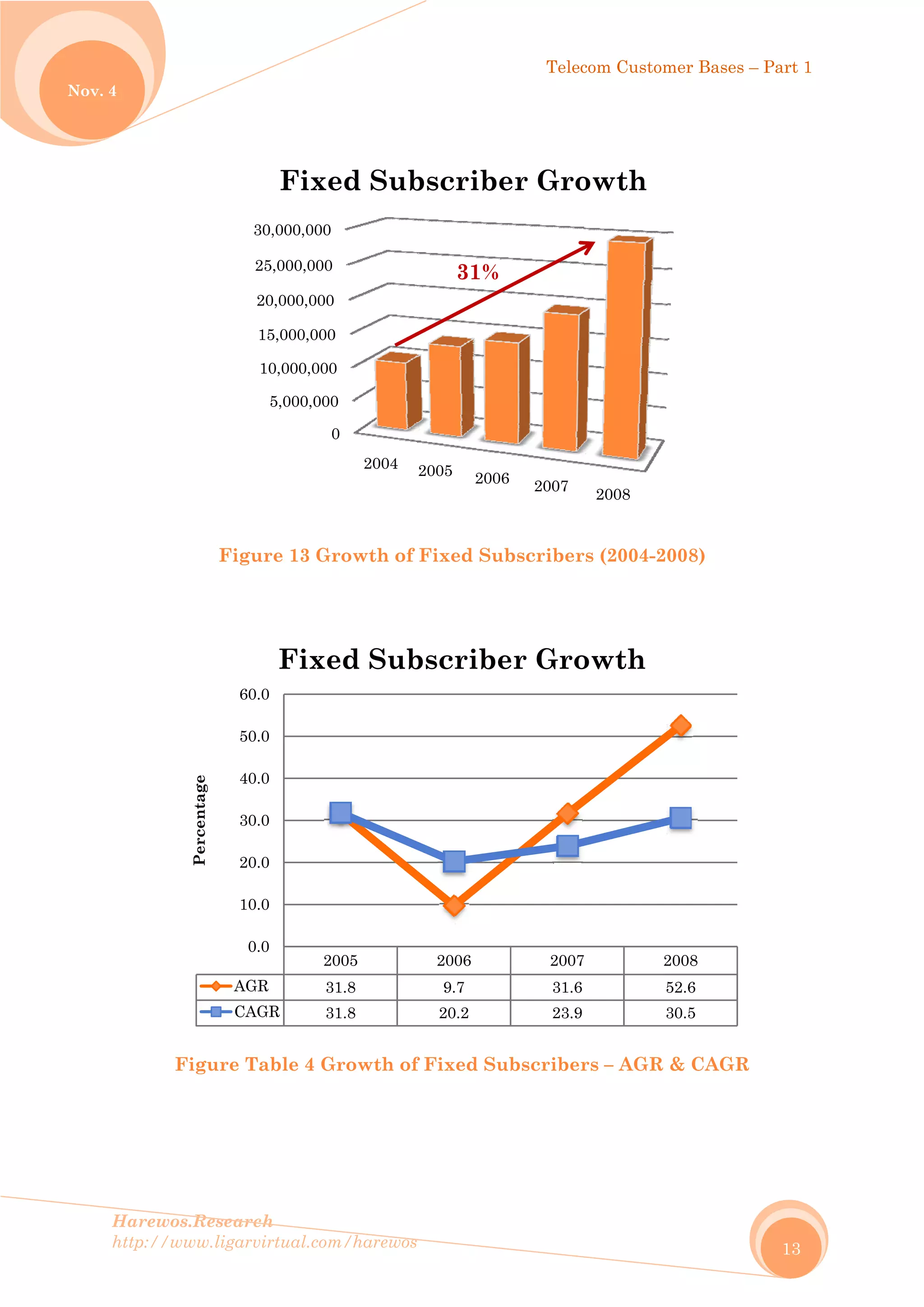 No
Harew
http://
ov. 4
wos.Resear
/www.ligar
Fig
Figure T
AG
CA
0
10
20
30
40
50
60
Percentage
rch
rvirtual.com
ure 13 Gr
Table 4 G
0
5,000,000
10,000,000
15,000,000
20,000,000
25,000,000
30,000,000
Fixe
20
GR 3
AGR 3
0.0
0.0
0.0
0.0
0.0
0.0
0.0
Fixe
m/harewos
rowth of
Growth of
0
0
0
0
2004
ed Sub
005
1.8
1.8
ed Sub
Fixed Su
f Fixed Su
2005 200
bscribe
31%
2006
9.7
20.2
bscribe
Telec
ubscriber
ubscriber
6
2007
er Gro
2007
31.6
23.9
er Gro
com Custom
rs (2004-20
rs – AGR
2008
owth
2
5
3
owth
mer Bases –
008)
& CAGR
2008
52.6
30.5
– Part 1
13
 