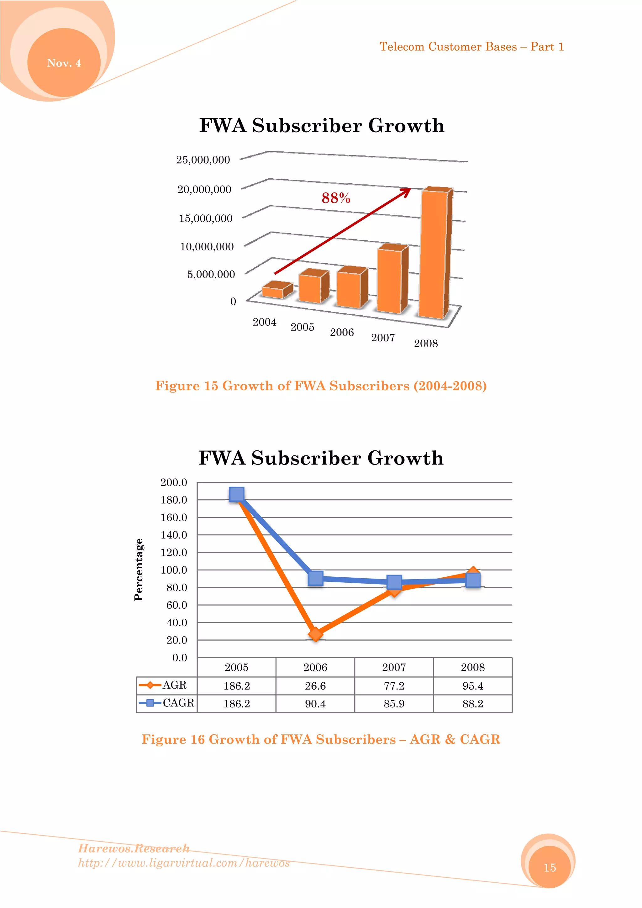 No
Harew
http://
ov. 4
wos.Resear
/www.ligar
Fig
Figur
AG
CA
0
20
40
60
80
100
120
140
160
180
200
Percentage
rch
rvirtual.com
gure 15 G
re 16 Gro
0
5,000,000
10,000,000
15,000,000
20,000,000
25,000,000
FWA
20
GR 18
AGR 18
0.0
0.0
0.0
0.0
0.0
0.0
0.0
0.0
0.0
0.0
0.0
FWA
m/harewos
Growth of
owth of FW
0
0
0
0
2004
WA Sub
005
86.2
86.2
A Sub
f FWA Sub
WA Subs
2005 200
bscribe
88%
2006
26.6
90.4
scribe
Telec
bscribers
cribers –
6
2007
er Gro
%
2007
77.2
85.9
er Gro
com Custom
s (2004-20
– AGR & C
2008
wth
2
9
8
wth
mer Bases –
008)
CAGR
2008
95.4
88.2
– Part 1
15
 