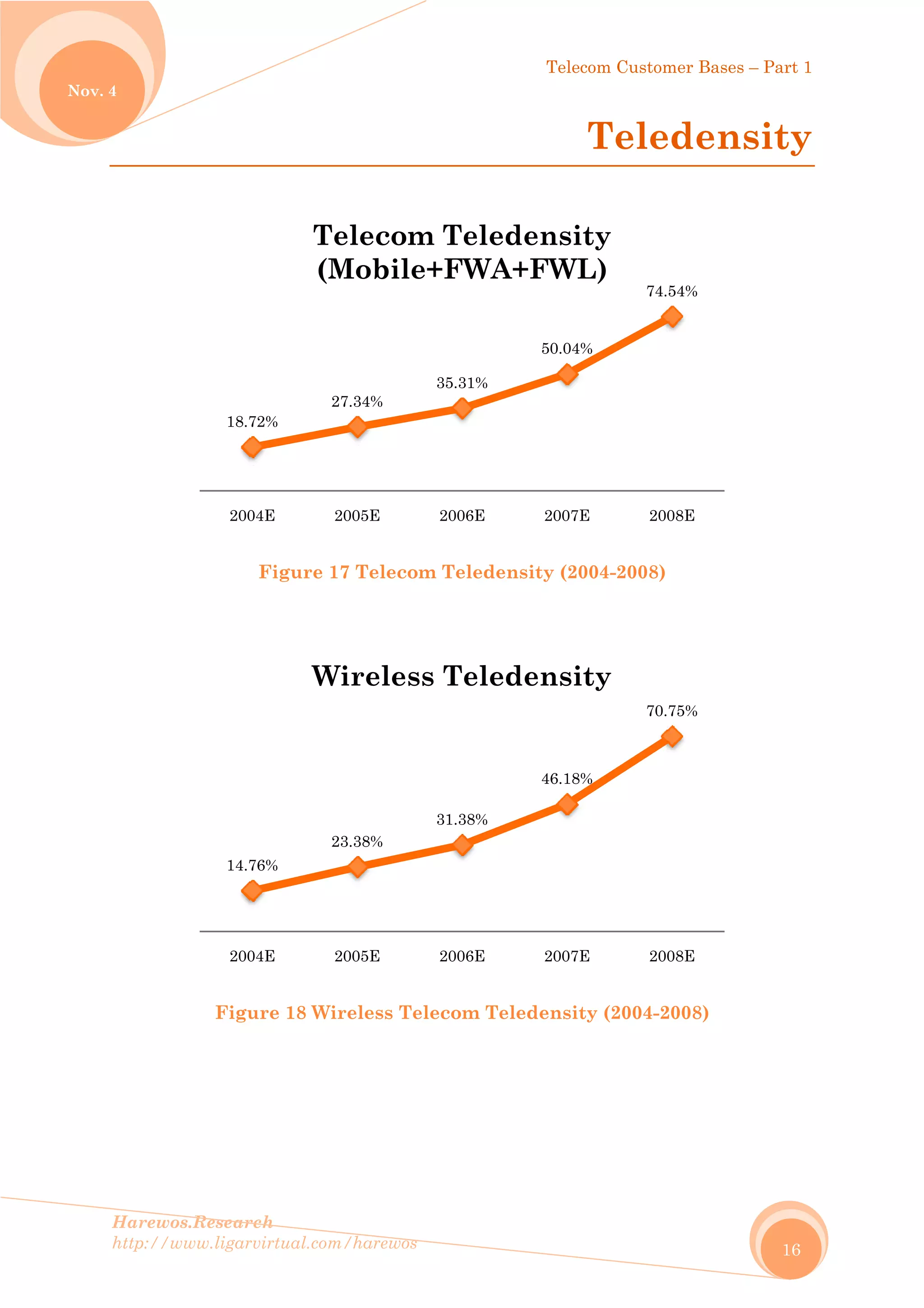 No
Harew
http://
ov. 4
wos.Resear
/www.ligar
Figu
18.7
200
14.7
200
rch
rvirtual.com
Figure 1
ure 18 Wi
72%
2
04E
T
(M
76%
2
04E
W
m/harewos
17 Teleco
ireless Te
27.34%
2005E
elecom
Mobile
23.38%
2005E
Wireles
om Telede
elecom Te
35.31%
2006E
m Tele
e+FWA
31.38%
2006E
ss Tele
Telec
ensity (20
eledensit
50.04%
2007E
edensit
A+FWL
46.18%
2007E
edensit
com Custom
Tele
004-2008)
ty (2004-2
%
74.
E 200
ty
L)
%
70.
E 200
ty
mer Bases –
edens
2008)
54%
08E
75%
08E
– Part 1
16
sity
 