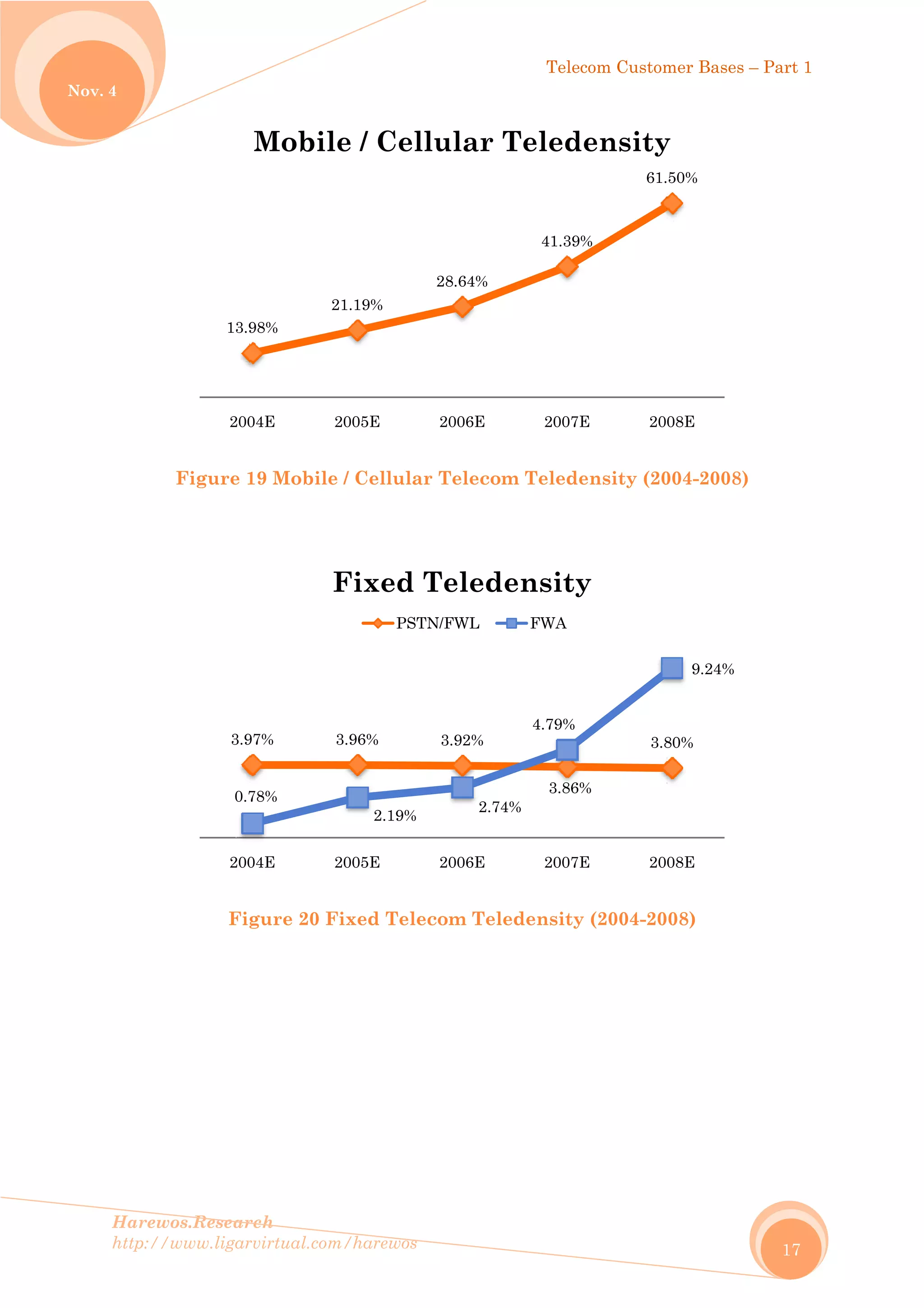 No
Harew
http://
ov. 4
wos.Resear
/www.ligar
Figure 1
Fig
13.9
200
3.9
0.7
200
rch
rvirtual.com
19 Mobile
gure 20 F
98%
2
04E
Mobil
97%
78%
04E
F
m/harewos
e / Cellula
Fixed Tele
21.19%
2005E
le / Cel
3.96%
2.19%
2005E
Fixed
PST
ar Teleco
ecom Tel
28.64%
2006E
llular
3.92%
2.7
2006E
Teled
TN/FWL
Telec
m Telede
ledensity
41.39%
2007E
Telede
3.86%
4%
4.79%
2007E
density
FWA
com Custom
ensity (20
(2004-20
%
61.
E 200
ensity
%
3.8
E 200
y
mer Bases –
004-2008)
08)
50%
08E
y
80%
9.24%
08E
– Part 1
17
 