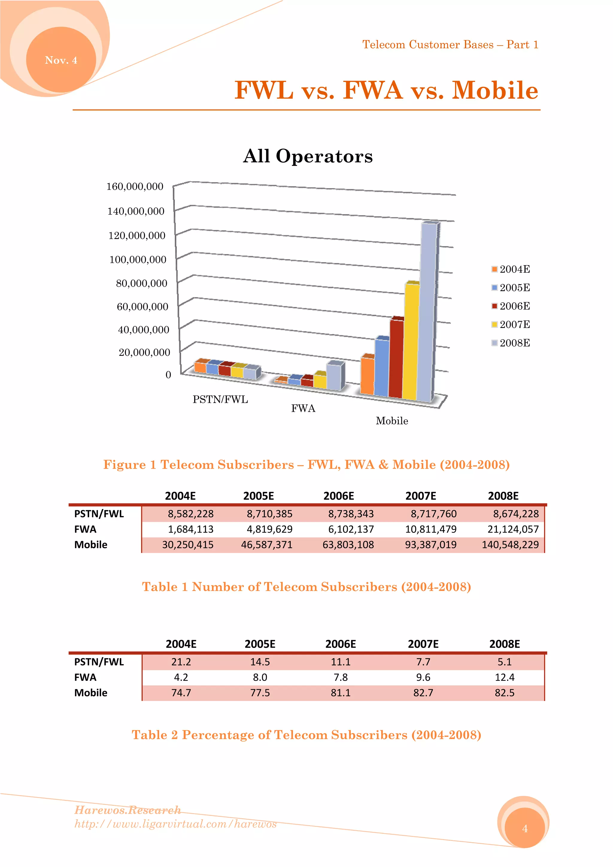 No
Harew
http://
ov. 4
F
 
PSTN/FW
FWA 
Mobile 
 
PSTN/FW
FWA 
Mobile 
1
1
1
1
wos.Resear
/www.ligar
Figure 1 T
2
WL 
3
Tab
WL 
Table
0
20,000,000
40,000,000
60,000,000
80,000,000
100,000,000
120,000,000
140,000,000
160,000,000
rch
rvirtual.com
Telecom S
2004E 
8,582,228 
1,684,113 
30,250,415 
le 1 Num
2004E 
21.2 
4.2 
74.7 
e 2 Percen
0
0
0
0
0
PSTN/
m/harewos
FW
Subscribe
2005E
8,710,3
4,819,6
46,587,3
mber of Te
2005E
14.5 
8.0 
77.5 
ntage of T
/FWL
All O
L vs.
ers – FWL
20
385 8
629 6
371 63
elecom Su
20
1
8
Telecom S
FWA
Opera
Telec
. FWA
L, FWA &
006E 
8,738,343
6,102,137
3,803,108
ubscriber
006E 
11.1 
7.8 
81.1 
Subscrib
Mo
ators
com Custom
A vs.
& Mobile (
2007E 
8,717,7
10,811,4
93,387,0
rs (2004-2
2007E 
7.7 
9.6 
82.7 
ers (2004
obile
mer Bases –
. Mob
(2004-200
20
760  8
479  21
019  140
2008)
20
5
1
8
4-2008)
– Part 1
4
bile
8)
008E 
8,674,228
,124,057
0,548,229
008E 
5.1 
12.4 
82.5 
2004E
2005E
2006E
2007E
2008E
 