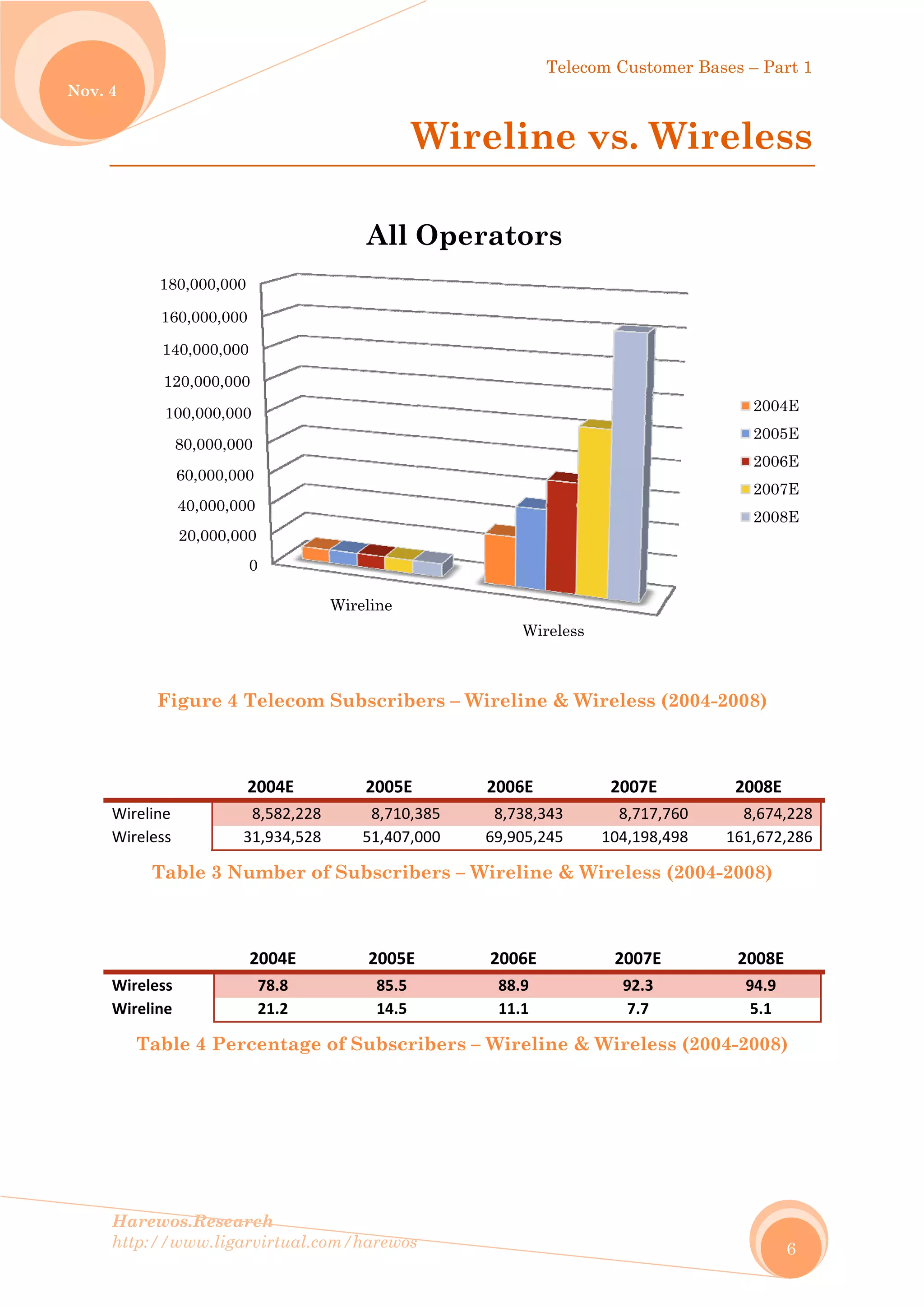 No
Harew
http://
ov. 4
F
 
Wireline
Wireless
Ta
 
Wireless
Wireline
Tab
1
1
1
1
1
wos.Resear
/www.ligar
Figure 4 T
2
e 
s  3
able 3 Nu
2
s 
e 
ble 4 Perc
0
20,000,000
40,000,000
60,000,000
80,000,000
100,000,000
120,000,000
140,000,000
160,000,000
180,000,000
rch
rvirtual.com
Telecom S
2004E 
8,582,228 
31,934,528 
umber of
2004E 
78.8 
21.2 
centage o
0
0
0
0
0
0
W
m/harewos
W
Subscribe
2005E
8,710,3
51,407,0
Subscrib
2005E
85.5 
14.5 
of Subscr
Wireline
All O
Wire
ers – Wir
20
385 8
000 69
bers – Wir
20
8
1
ibers – W
Opera
Telec
eline
eline & W
006E 
8,738,343
9,905,245
reline & W
006E 
88.9 
11.1 
Wireline &
Wireless
ators
com Custom
vs. W
Wireless (
2007E 
8,717,7
104,198,4
Wireless (
2007E 
92.3 
7.7 
& Wireles
mer Bases –
Wirel
(2004-2008
20
760  8
498  161
(2004-200
20
9
5
s (2004-20
– Part 1
6
less
8)
008E 
8,674,228
,672,286
08)
008E 
94.9 
5.1 
008)
2004E
2005E
2006E
2007E
2008E
 