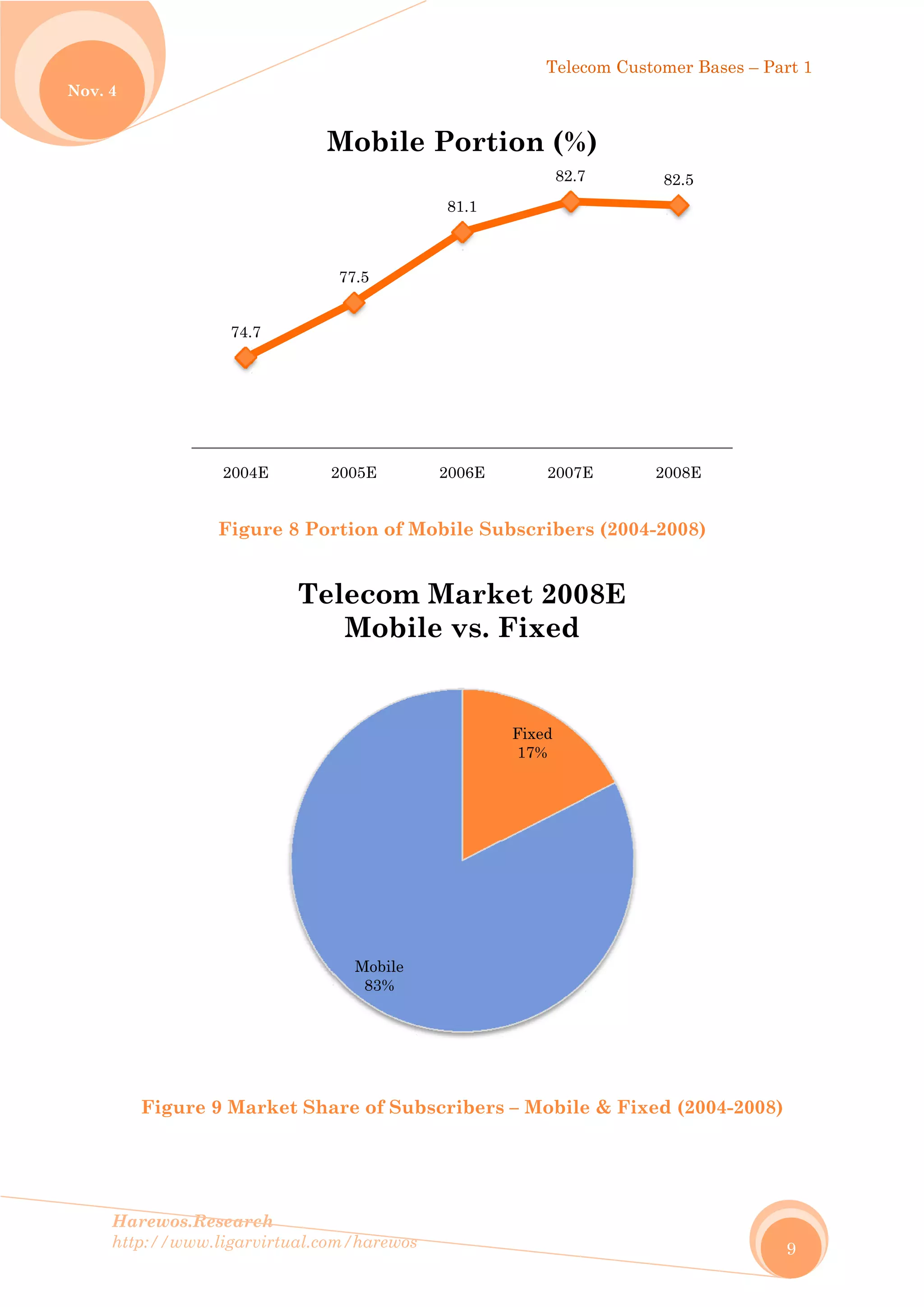 No
Harew
http://
ov. 4
Fig
wos.Resear
/www.ligar
Fig
gure 9 Ma
74.
2004
rch
rvirtual.com
ure 8 Por
arket Sha
.7
4E 2
M
Te
m/harewos
rtion of M
are of Sub
77.5
2005E
Mobile
Mobile
83%
lecom
Mobi
Mobile Su
bscribers
81.1
2006E
e Porti
m Mark
le vs. F
Telec
ubscriber
s – Mobile
82.7
2007E
ion (%
Fixed
17%
ket 200
Fixed
com Custom
rs (2004-2
e & Fixed
7 8
E 20
%)
08E
mer Bases –
008)
d (2004-20
82.5
008E
– Part 1
9
008)
 