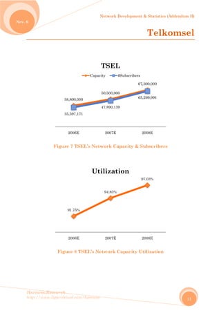 No
Harew
http://
ov. 6
wos.Resear
/www.ligar
Fig
F
rch
rvirtual.com
gure 7 TS
Figure 8 T
38,800,00
35,597,17
2006E
91.75%
2006E
m/harewos
SEL’s Net
TSEL’s Ne
00
71
Capac
Ut
Network D
work Cap
etwork C
50,500,000
47,890,139
2007E
TSEL
city #
94.83%
2007E
tilizati
Developmen
pacity &
Capacity U
6
6
L
#Subscribers
ion
nt & Statist
Tel
Subscrib
Utilizatio
67,300,000
65,299,991
2008E
s
97.03%
2008E
tics (Adden
lkom
bers
on
ndum B)
11
msel
 