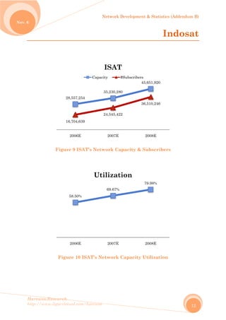 No
Harew
http://
ov. 6
wos.Resear
/www.ligar
Fig
F
rch
rvirtual.com
gure 9 ISA
igure 10
28,557,25
16,704,63
2006E
58.50%
2006E
m/harewos
AT’s Netw
ISAT’s N
54
39
Capac
Ut
Network D
work Cap
etwork C
35,230,280
24,545,422
2007E
ISAT
city #
69.67%
2007E
tilizati
Developmen
pacity & S
Capacity U
4
3
#Subscribers
ion
nt & Statist
I
Subscrib
Utilizatio
45,651,920
36,510,246
2008E
s
79.98%
2008E
tics (Adden
Indo
ers
on
ndum B)
12
osat
 