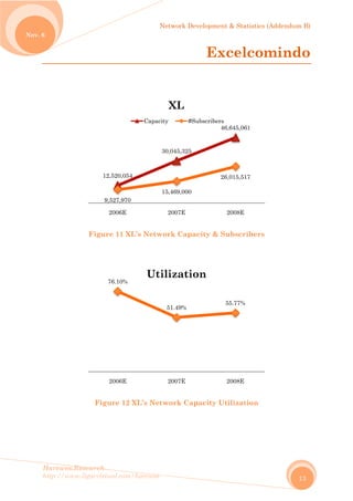 No
Harew
http://
ov. 6
wos.Resear
/www.ligar
Fi
F
rch
rvirtual.com
igure 11 X
Figure 12
12,520,05
9,527,97
2006E
76.10%
2006E
m/harewos
XL’s Netw
2 XL’s Ne
54
0
Capac
Ut
Network D
work Cap
twork Ca
30,045,325
15,469,000
2007E
XL
city #
51.49%
2007E
tilizati
Developmen
Ex
pacity & S
apacity U
4
2
#Subscribers
ion
nt & Statist
xcelc
Subscribe
Utilization
46,645,061
26,015,517
2008E
s
55.77%
2008E
tics (Adden
omin
ers
n
ndum B)
13
ndo
 
