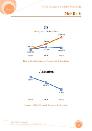 No
Harew
http://
ov. 6
wos.Resear
/www.ligar
Fi
F
rch
rvirtual.com
igure 13 M
Figure 14
2,000,00
1,825,90
2006E
91.30%
2006E
m/harewos
M8’s Netw
4 M8’s Ne
0
0
Capac
Ut
Network D
work Cap
etwork Ca
4,500,000
3,012,800
2007E
M8
city #
66.95%
2007E
tilizati
Developmen
pacity & S
apacity U
7
2
#Subscribers
ion
nt & Statist
M
Subscribe
Utilization
7,748,400
2,671,900
2008E
s
34.48%
2008E
tics (Adden
Mobil
ers
n
ndum B)
14
le-8
 