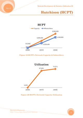No
Harew
http://
ov. 6
wos.Resear
/www.ligar
Figu
Fi
rch
rvirtual.com
ure 19 HC
igure 20 H
132,600
0
2006E
0.00%
2006E
m/harewos
CPT’s Ne
HCPT’s N
0
3
Capac
Ut
Network D
Hu
twork Ca
Network C
,000,000
2,0
2007E
HCPT
city #
67.98%
2007E
tilizati
Developmen
utchi
apacity &
Capacity
6
039,406
T
#Subscribers
ion
nt & Statist
ison
& Subscrib
Utilizati
6,000,000
4,500
2008E
s
75.01%
2008E
tics (Adden
(HCP
bers
on
0,609
ndum B)
17
PT)
 