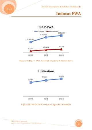 No
Harew
http://
ov. 6
wos.Resear
/www.ligar
Figur
Figu
rch
rvirtual.com
e 25 ISAT
ure 26 ISA
2,365,00
378,727
2006E
16.01%
2006E
m/harewos
T’s FWA N
AT’s FWA
0
3,4
7
IS
Capac
Ut
Network D
Network
A Network
403,900
627,934
2007E
AT-FW
city #
18.45%
2007E
tilizati
Developmen
In
Capacity
k Capacit
3
WA
#Subscribers
ion
nt & Statist
ndos
y & Subsc
ty Utiliza
3,771,400
761,589
2008E
s
20.19%
2008E
tics (Adden
sat FW
cribers
ation
ndum B)
20
WA
 